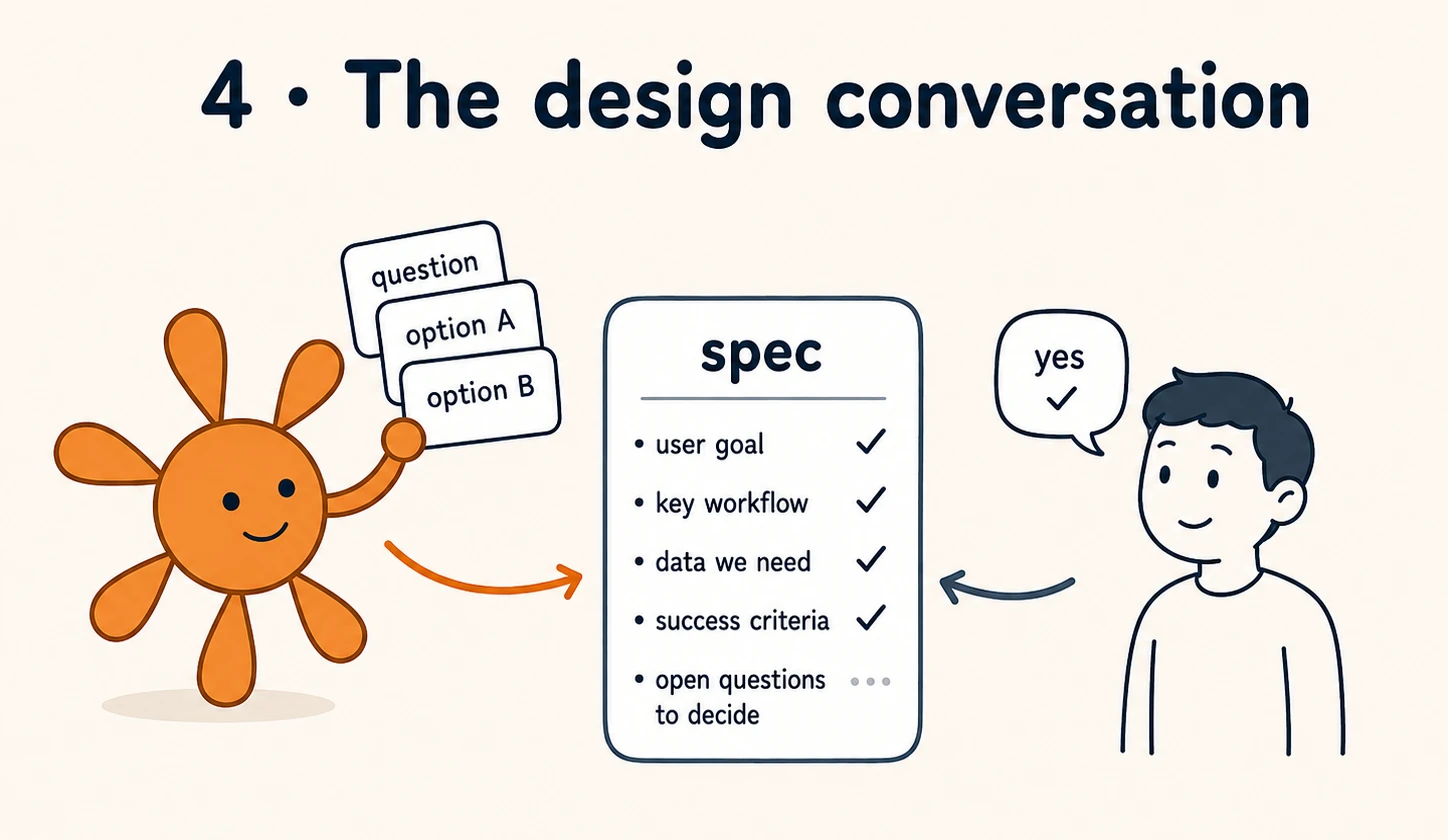 Some questions aren’t mine to answer: they’re about what you want. So I lay out what I found and we talk. What we settle becomes the spec, a shared picture of what we’re making.