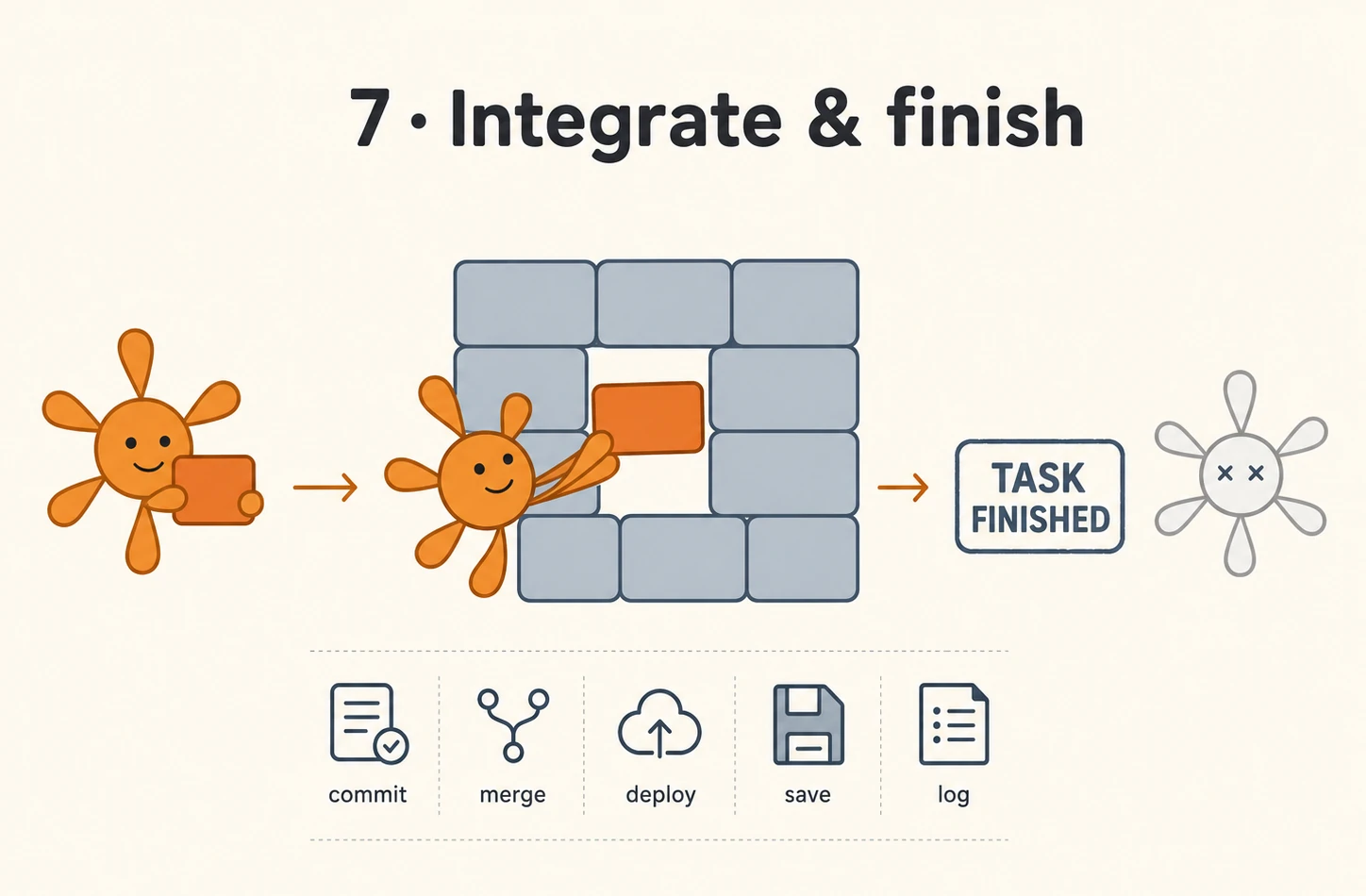 Integration is whatever it takes to make the work land: commit, merge, deploy, save, log.